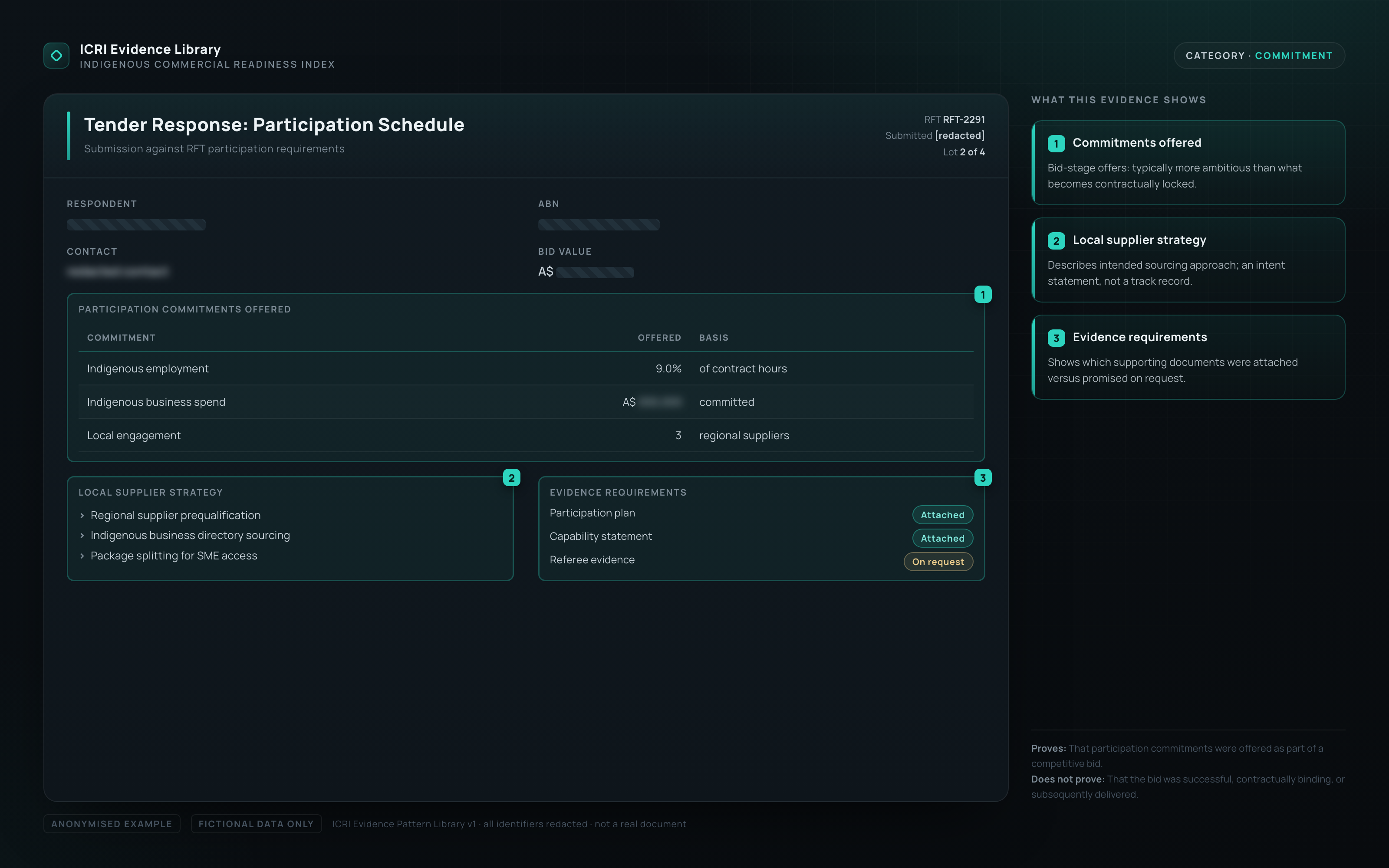 Anonymised tender response participation schedule on a dark interface with redacted respondent and bid-value fields, and teal annotations on participation commitments, local supplier strategy and evidence requirements.