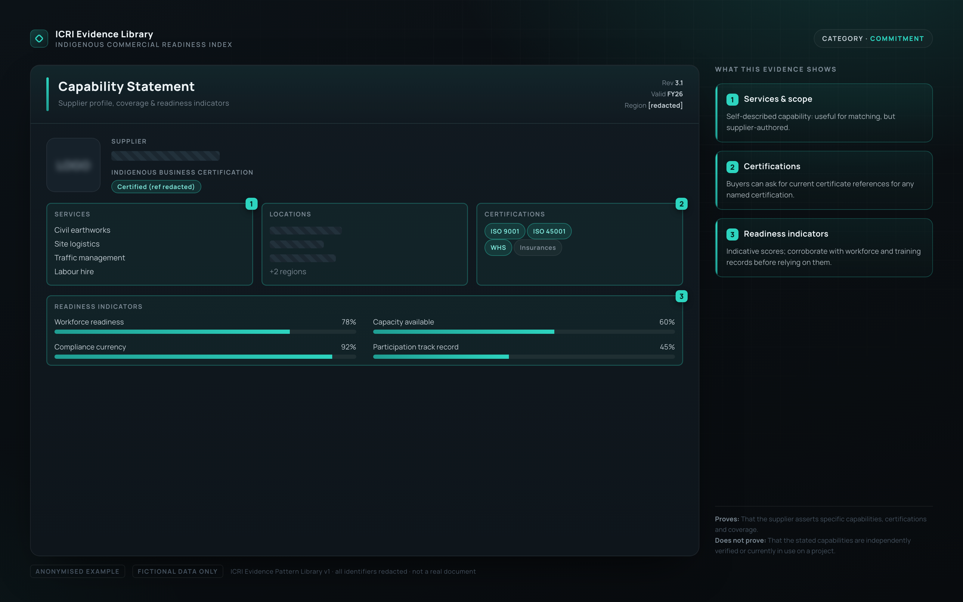 Anonymised supplier capability statement on a dark dashboard with a blurred logo and redacted company name, listing services, locations, certifications and teal-highlighted readiness indicator bars.