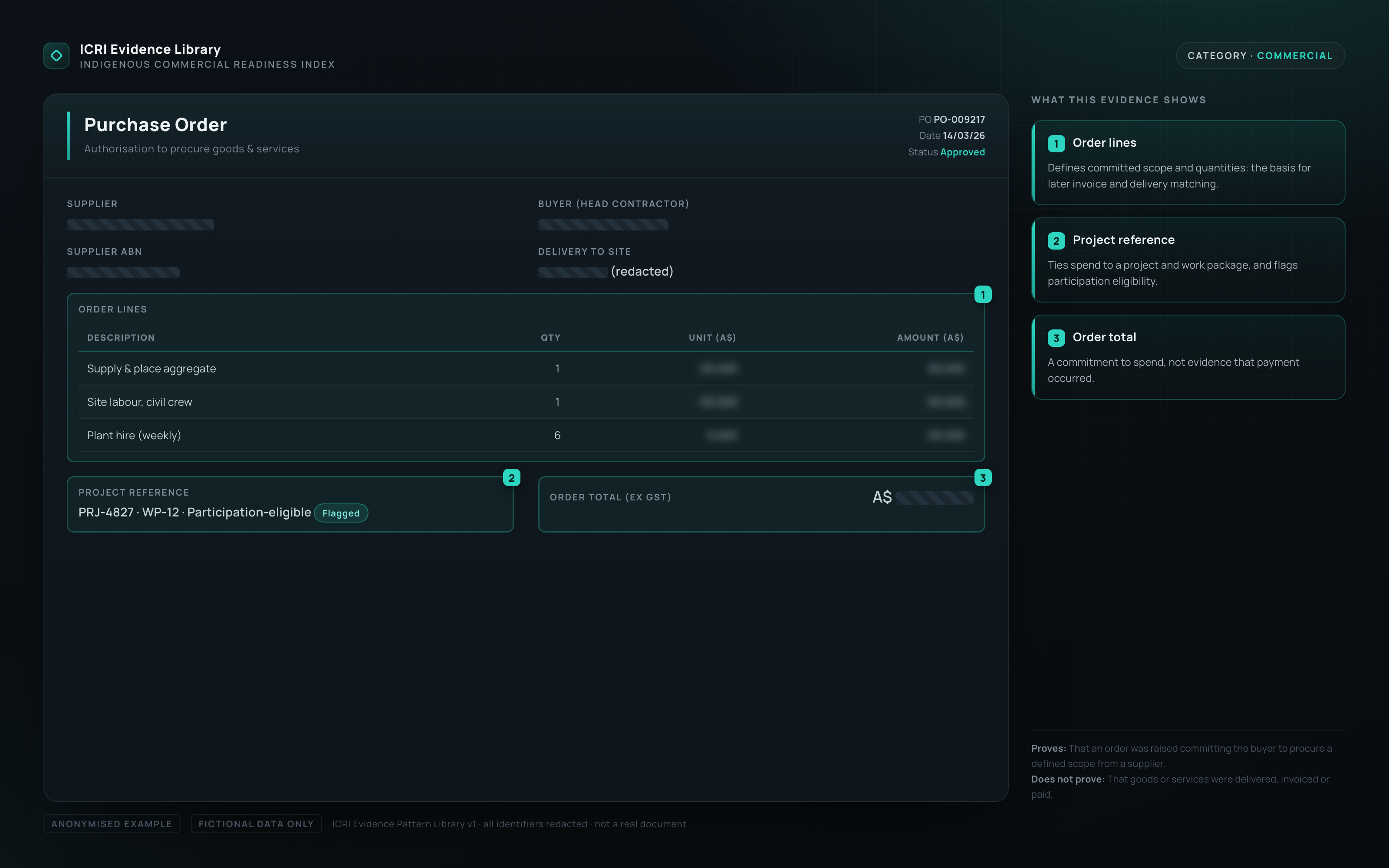 Anonymised purchase order on a dark interface with redacted supplier, ABN and value fields, a line-item table and teal-highlighted project reference and participation flag.