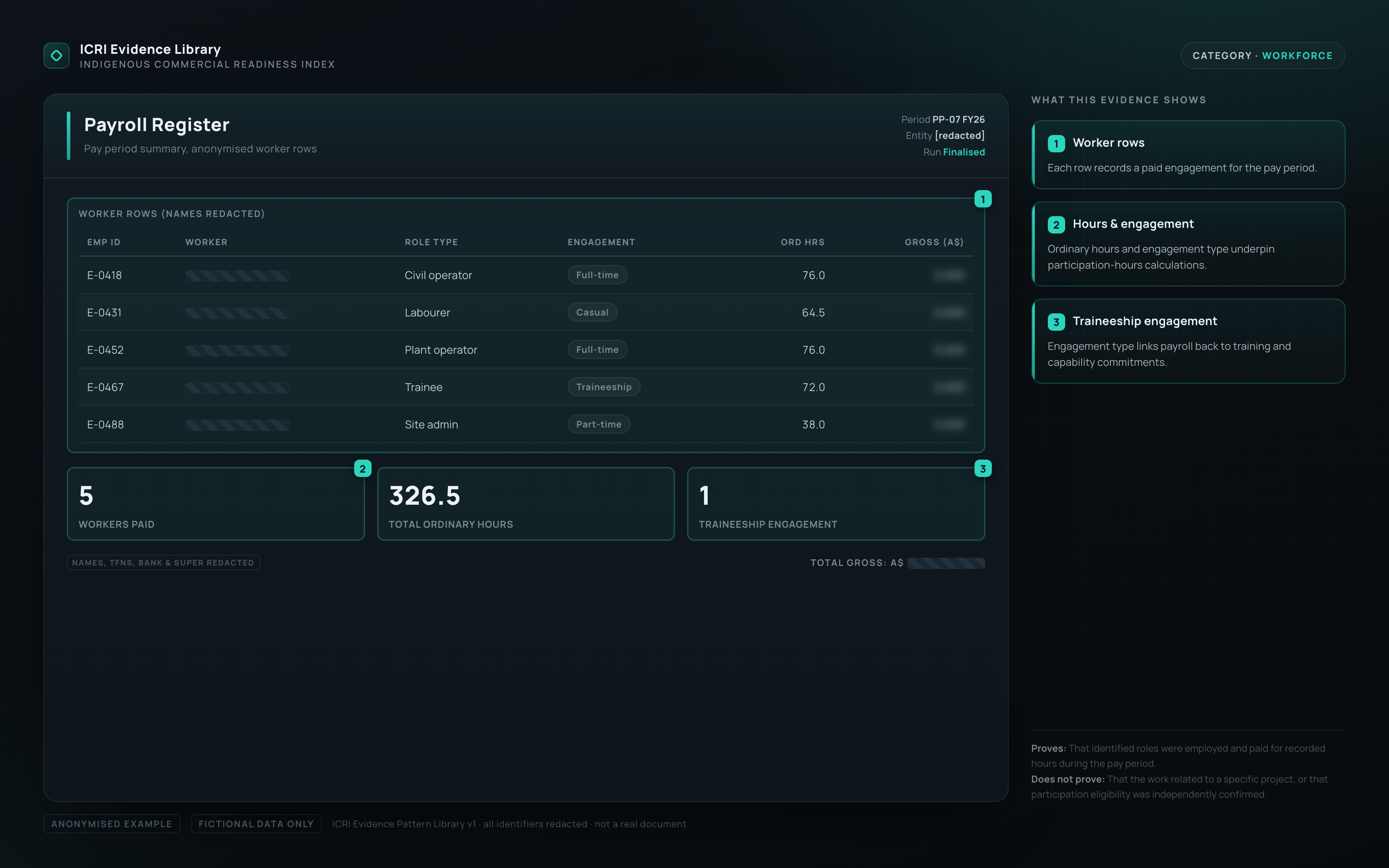 Anonymised payroll register table on a dark interface with redacted worker names and pay values, showing employee IDs, role type, engagement, ordinary hours and teal-highlighted period totals.
