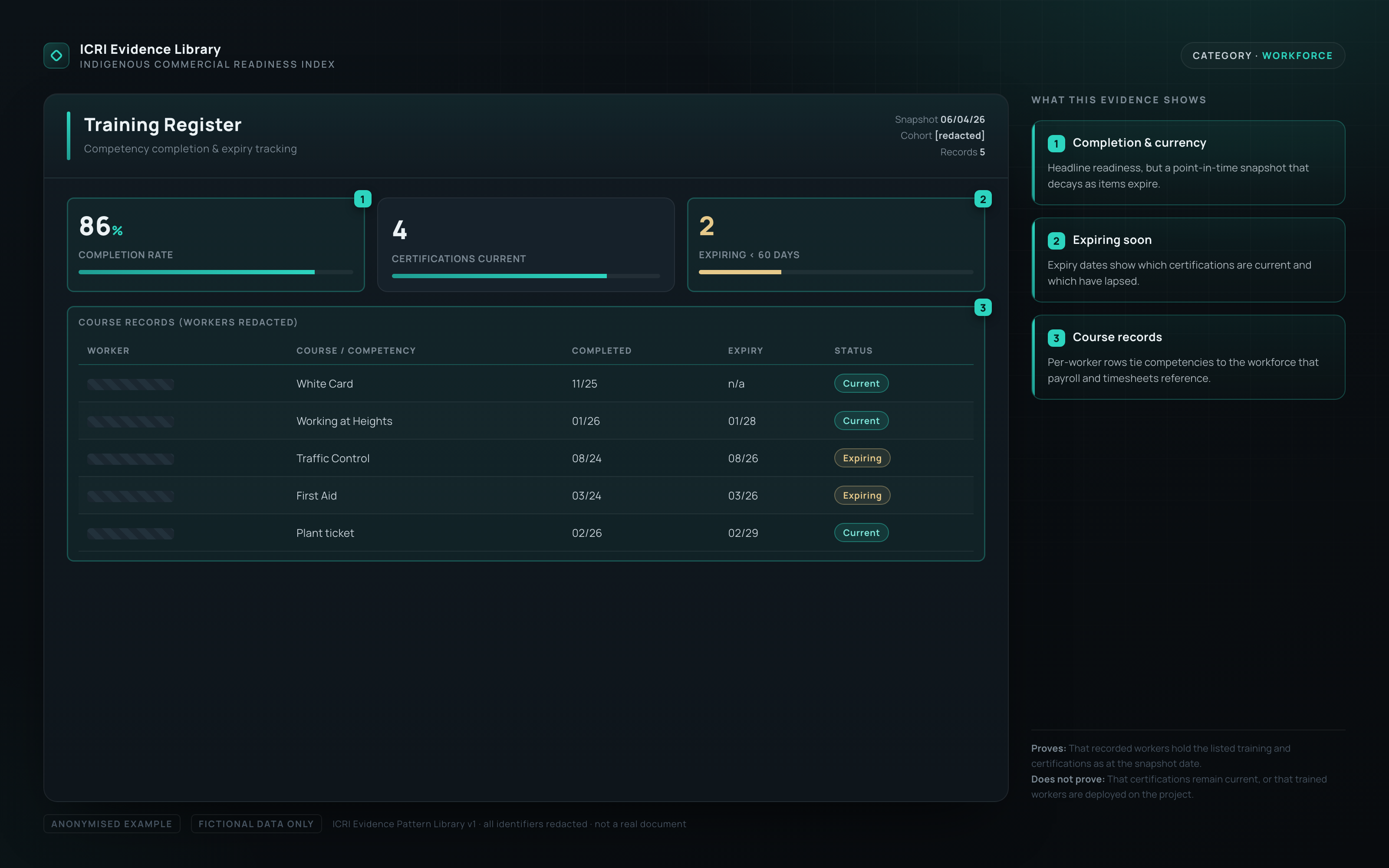 Anonymised training register dashboard on a dark interface with completion and expiry KPI cards and a course-status table, worker names redacted and teal-highlighted readiness metrics.